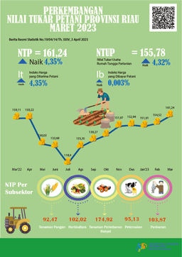 Development Of Farmer Terms Of Trade Of Riau Province In March 2023