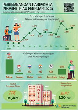 Perkembangan Pariwisata Provinsi Riau Februari 2023