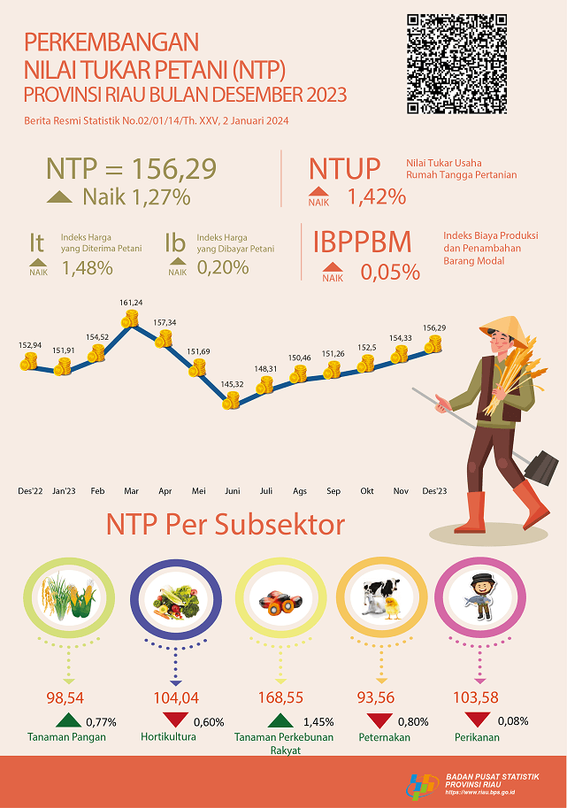 Development of Farmer Terms of Trade of Riau Province in December 2023