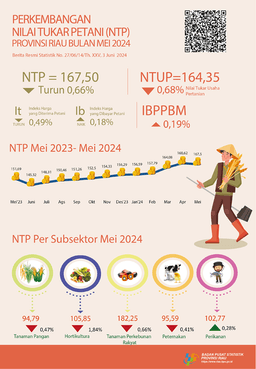 Development Of Farmer Terms Of Trade Of Riau Province In May 2024