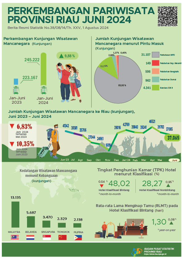 Development of Tourism of Riau Province in June 2024 