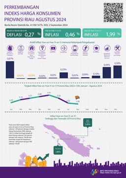 Development Of Consumer Price Index Of Riau Province, August 2024