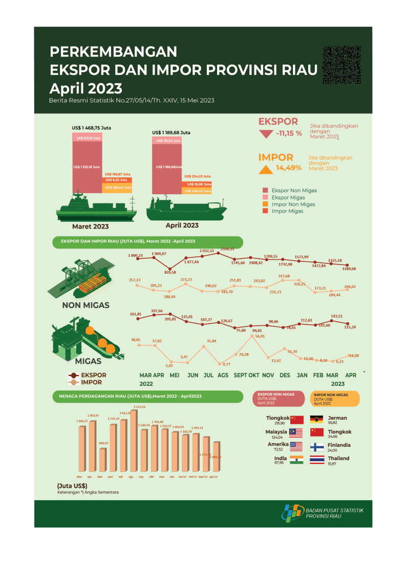 Export and Import of Riau Province April 2023