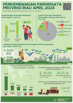 Development Of Tourism Of Riau Province In April 2024