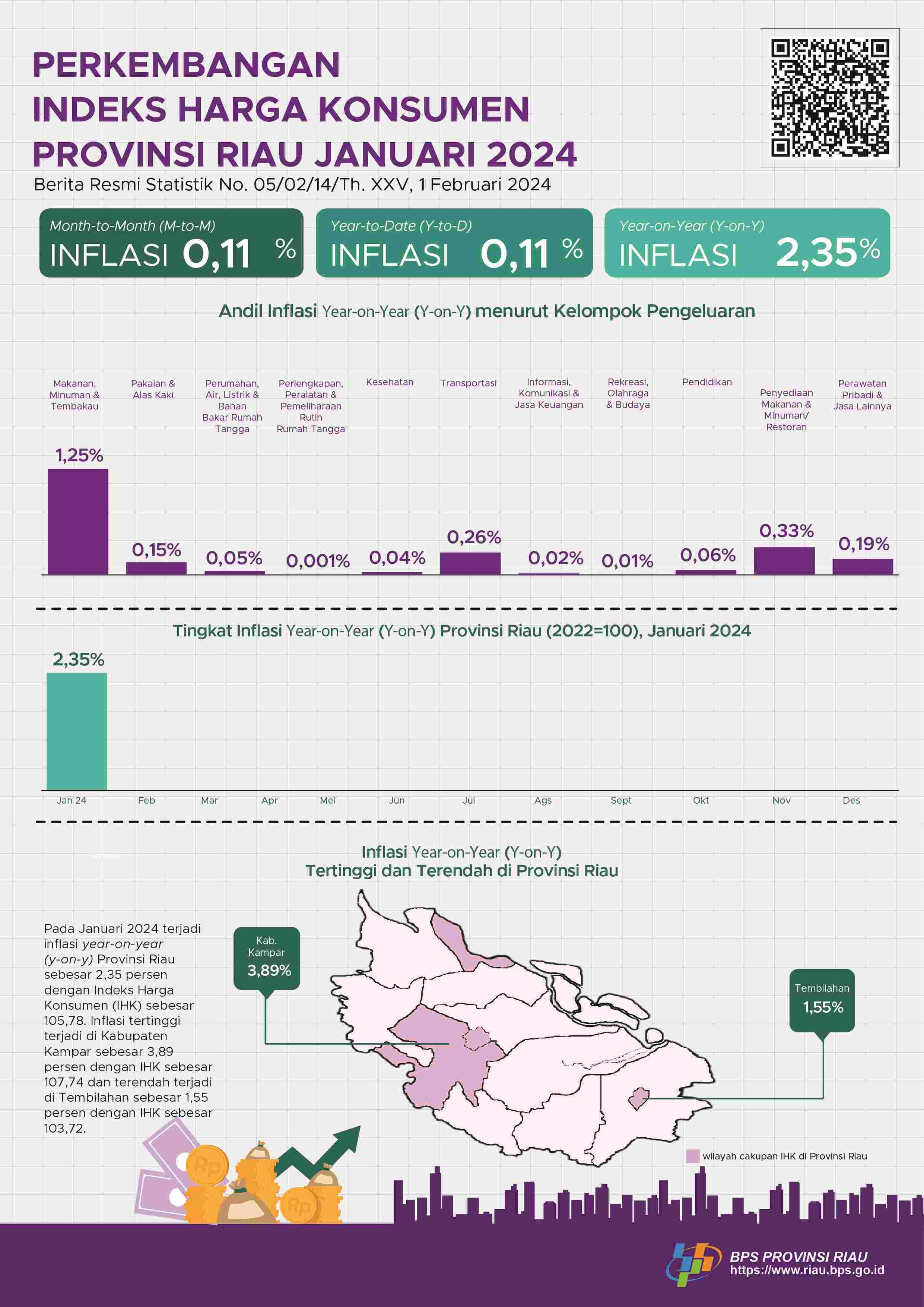 Development of Consumer Price Index of Riau Province, January  2024