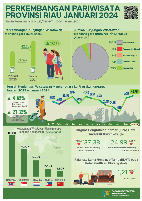 Perkembangan Pariwisata Provinsi Riau Januari 2024