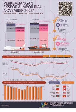 Export And Import Of Riau Province November 2023