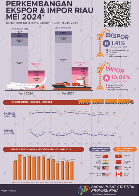 Export and Import of Riau Province May 2024