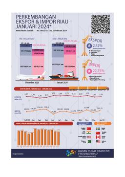 Export And Import Of Riau Province January 2024