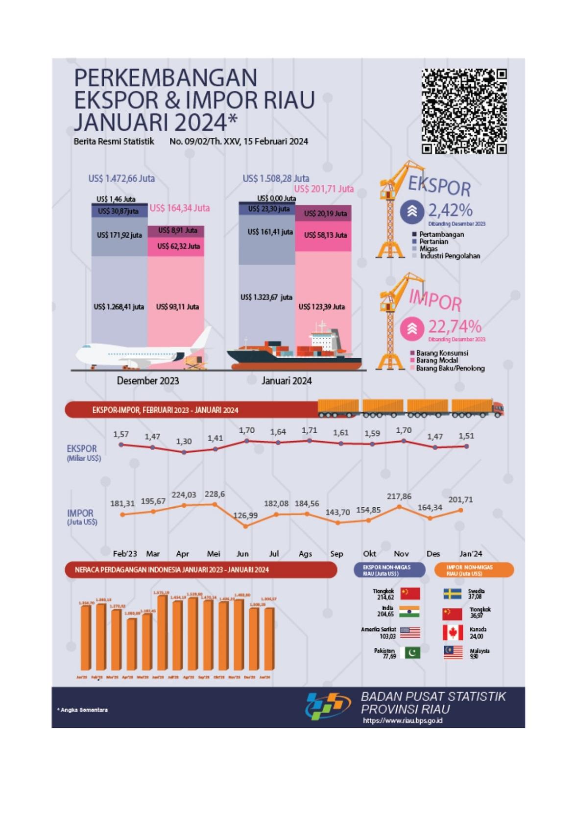 Export and Import of Riau Province January 2024