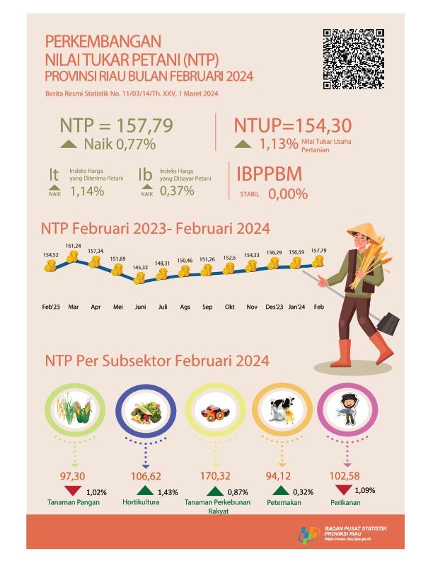 Development of Farmer Terms of Trade of Riau Province in February 2024