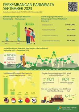 Development Of Tourism Of Riau Province In September 2023