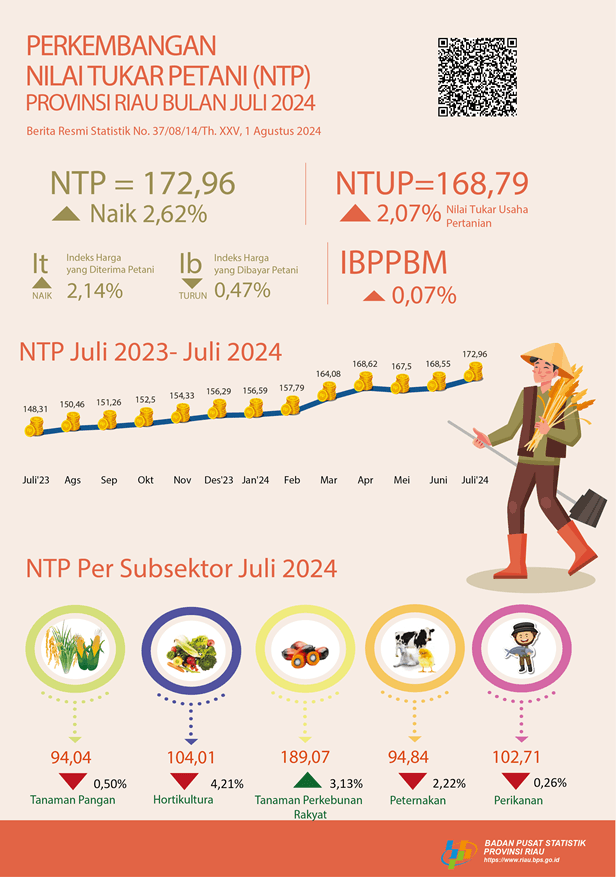 Development of Farmer Terms of Trade of Riau Province in July 2024