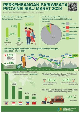 Perkembangan Pariwisata Provinsi Riau Maret 2024