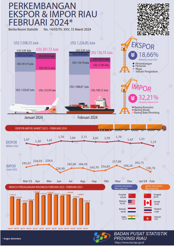 Export and Import of Riau Province February 2024