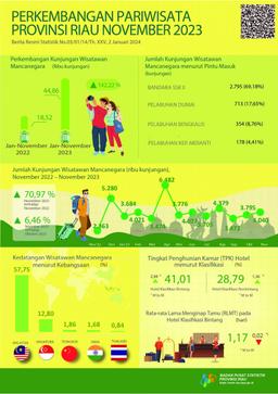 Development Of Tourism Of Riau Province In November 2023