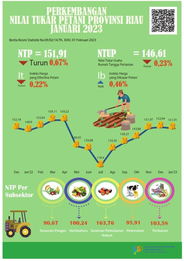 Development of Farmer Terms of Trade of Riau Province in January 2023