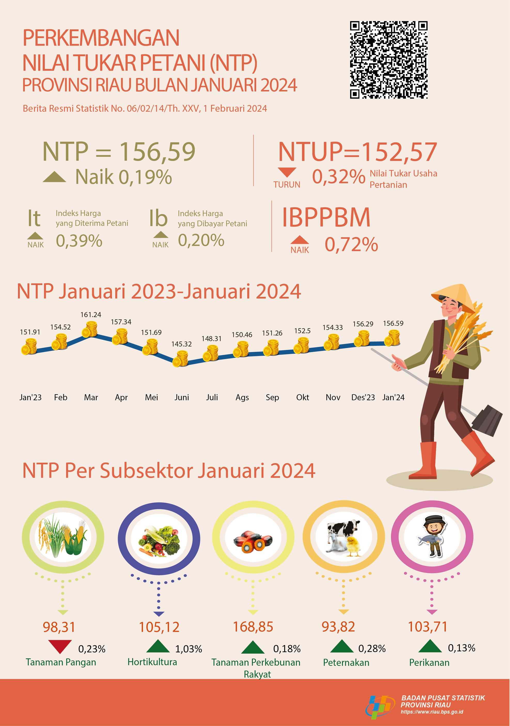 Development of Farmer Terms of Trade of Riau Province in January 2024