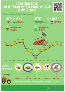 Development Of Farmer Terms Of Trade Of Riau Province In January 2023