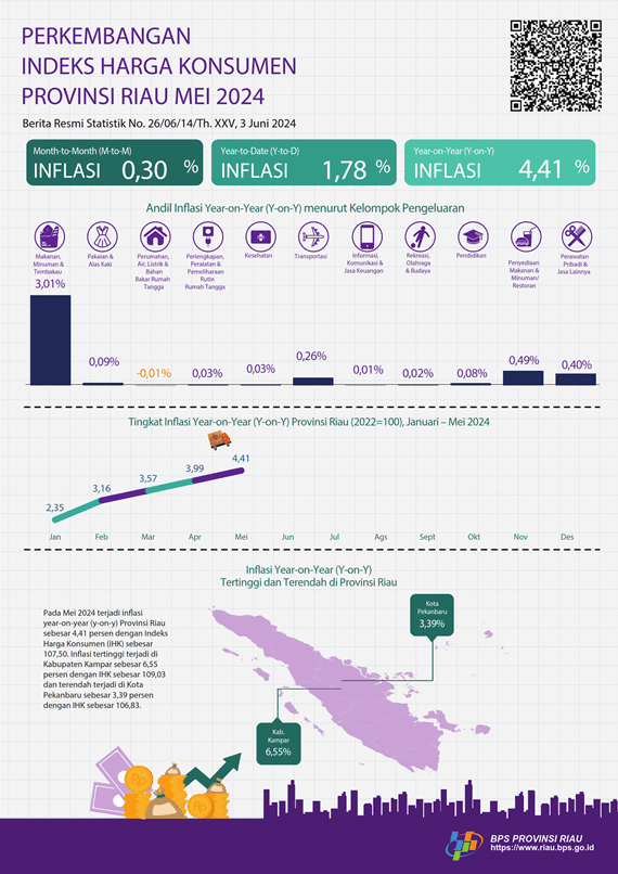 Development of Consumer Price Index of Riau Province, May 2024