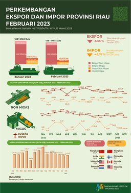 Export And Import Of Riau Province, February 2023