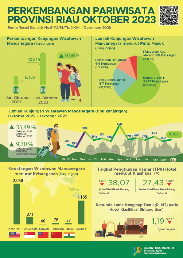 Development of Tourism of Riau Province in Oktober 2023