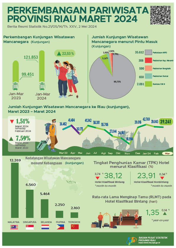 Perkembangan Pariwisata Provinsi Riau Maret 2024