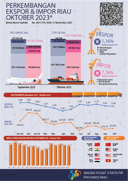 Export And Import Of Riau Province October 2023