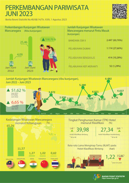 Development Of Tourism Of Riau Province In June 2023