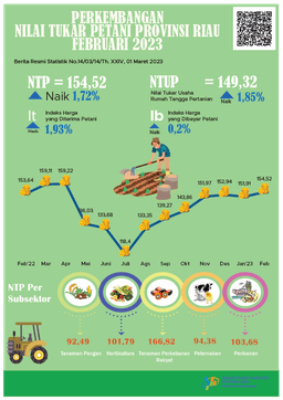 Perkembangan Nilai Tukar Petani Provinsi Riau Februari 2023