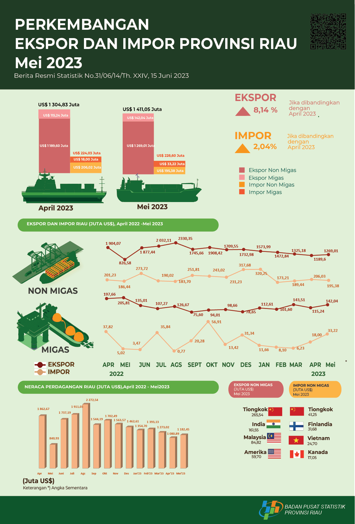 Export and Import of Riau Province May 2023