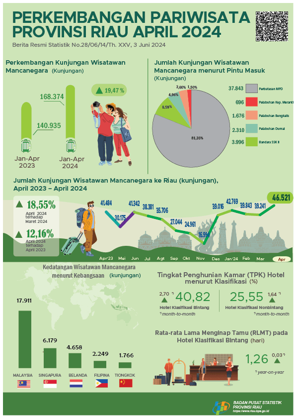 Development of Tourism of Riau Province in April 2024