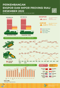 Export And Import Of Riau Province, December 2022